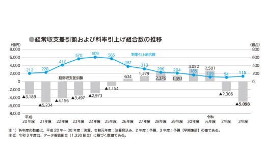 新型コロナウイルス感染症が大きく影響し 財政危機が１年早く到来　─健康保険組合連合会「令和3年度健保組合予算早期集計結果」─